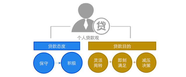 个人贷款观