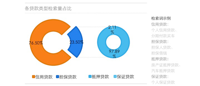 各贷款类型检索数据