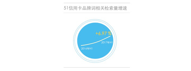 51信用卡品牌检索量