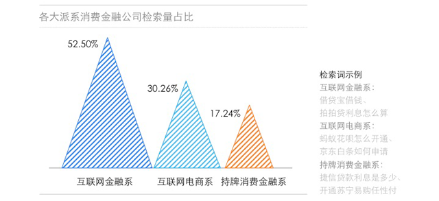 各大派系消费金融公司检索量占比