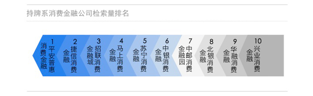持牌系消费金融公司检索量排名