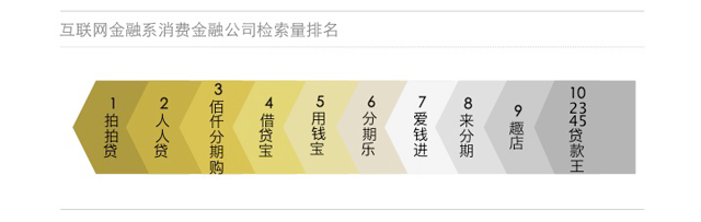 互联网金融系消费金融公司检索量排名