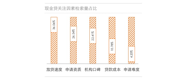 现金贷关注因素检索量占比