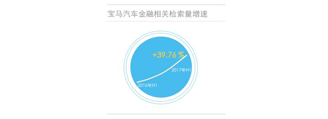 宝马金融相关检索量增速