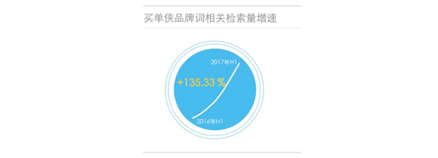 买单侠品牌词相关检索量增速