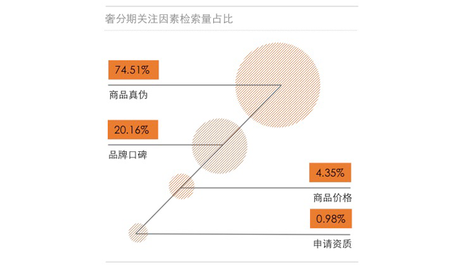 奢分期关注搜索指数