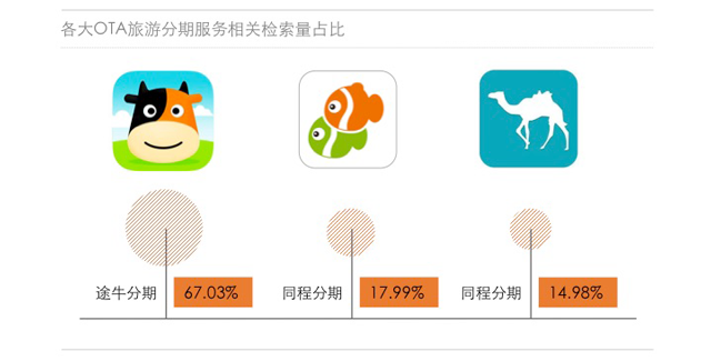 各大旅游分期服务相关检索量