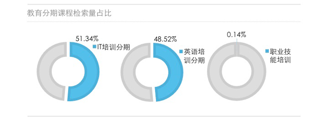 教育分期课程检索量占比
