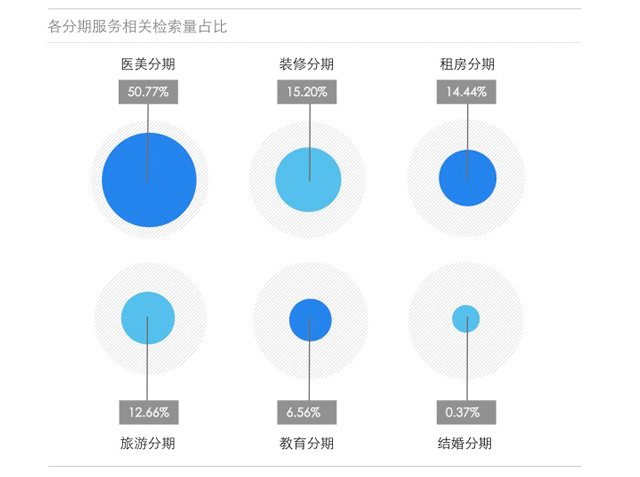 各分期服务相关检索量占比